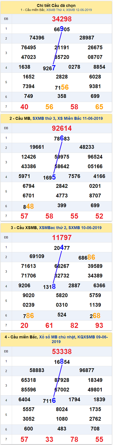 thong ke xsmb 13/6/2019 hinh anh thong ke xsmb 13/6/2019 hinh anh