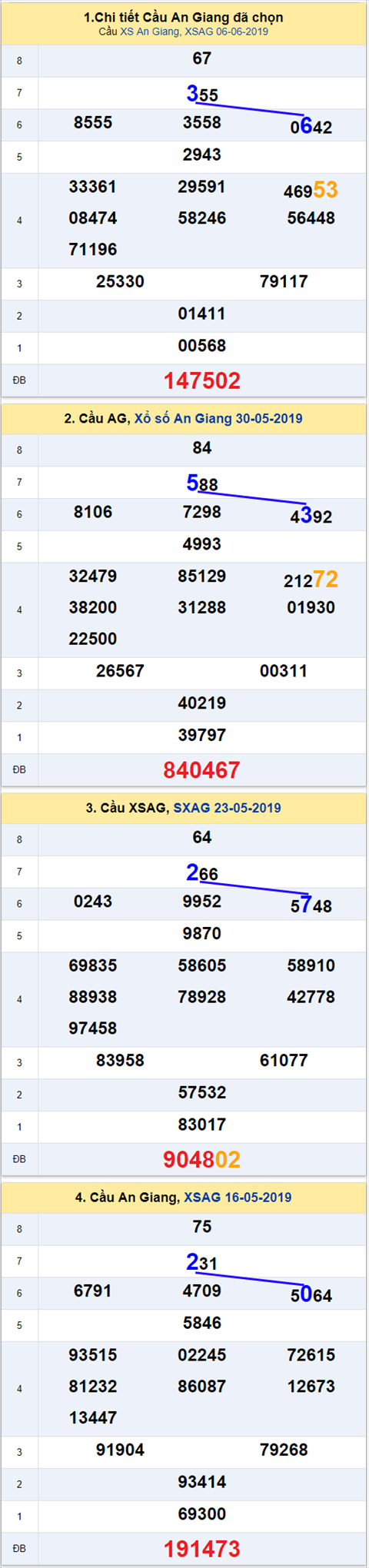 thong ke xsmn 13/6/2019 hinh anh 1 thong ke xsmn 13/6/2019 hinh anh 1