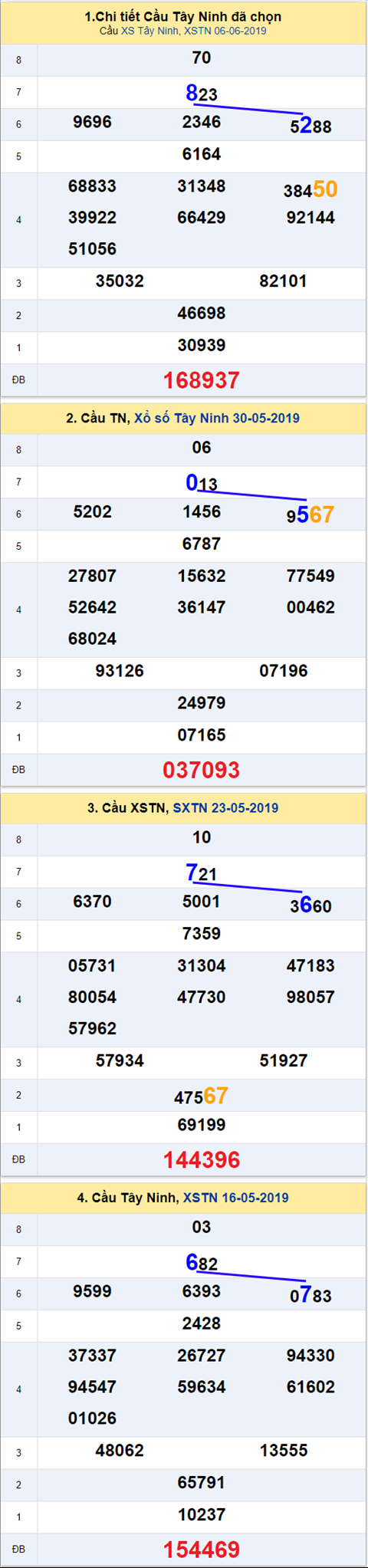 thong ke xsmn 13/6/2019 hinh anh 2 thong ke xsmn 13/6/2019 hinh anh 2