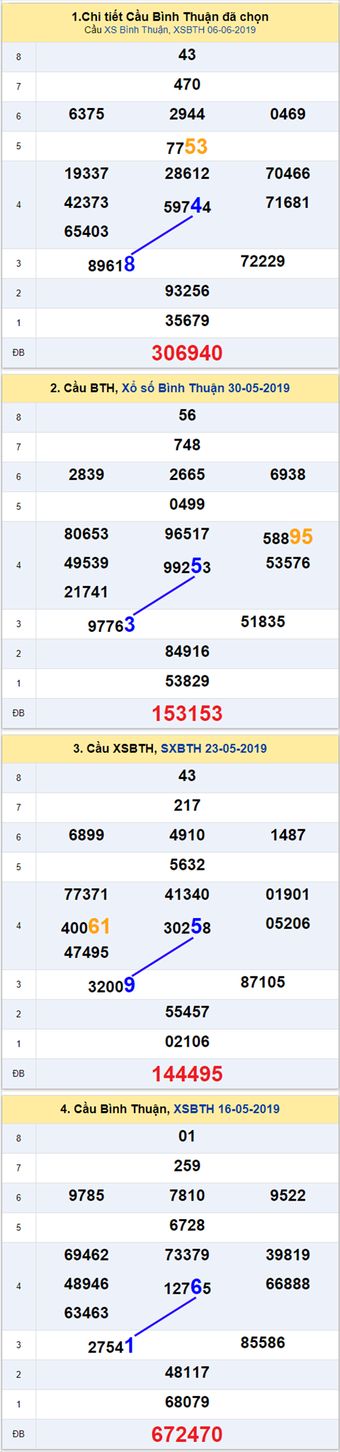 thong ke xsmn 13/6/2019 hinh anh 3 thong ke xsmn 13/6/2019 hinh anh 3