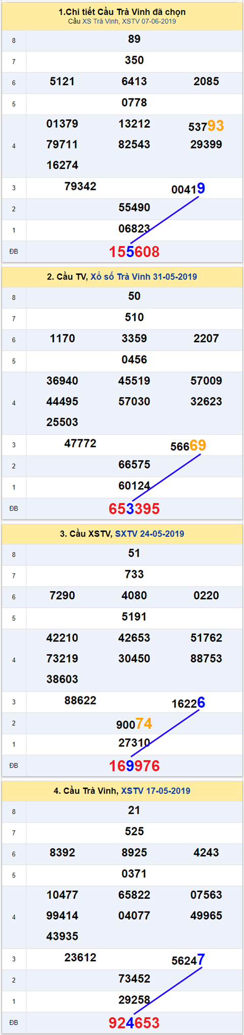 thong ke xsmn 14/6/2019 hinh anh 3 thong ke xsmn 14/6/2019 hinh anh 3