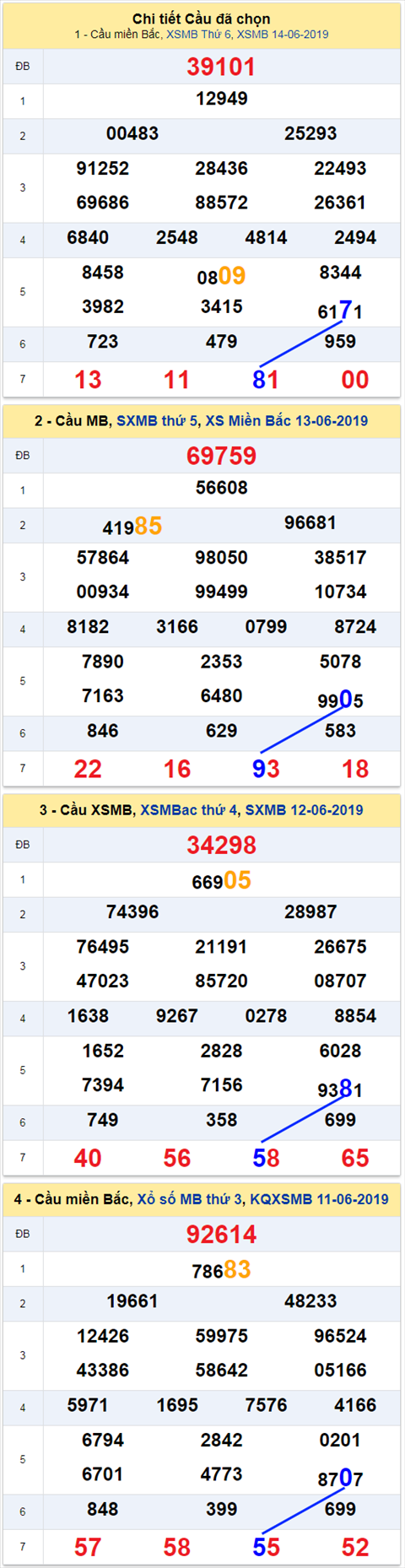 thong ke xsmb 15/6/2019 hinh anh thong ke xsmb 15/6/2019 hinh anh