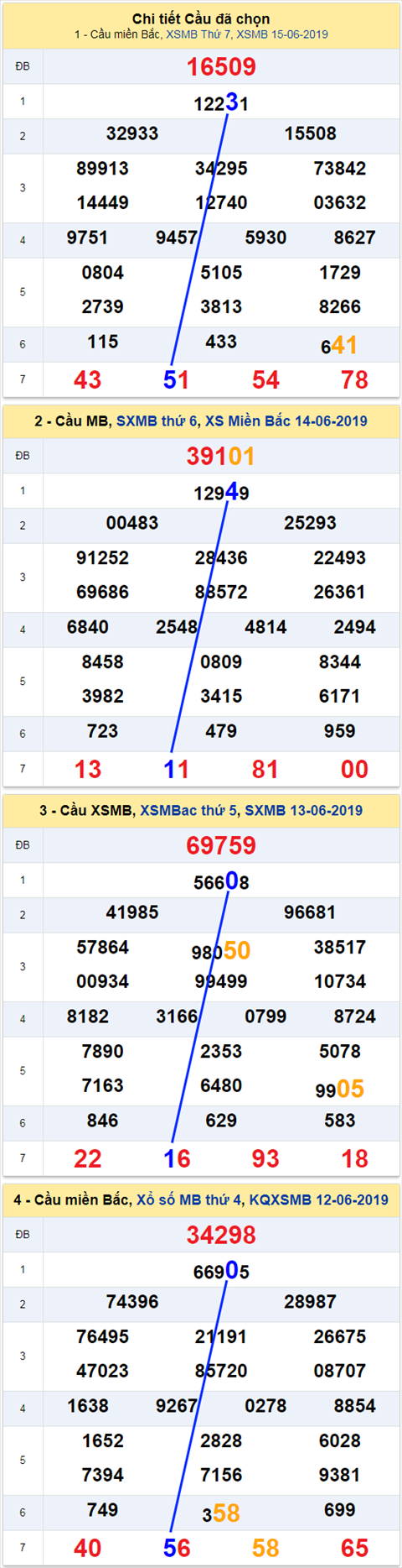 thong ke xsmb 16/6/2019 thong ke xsmb 16/6/2019