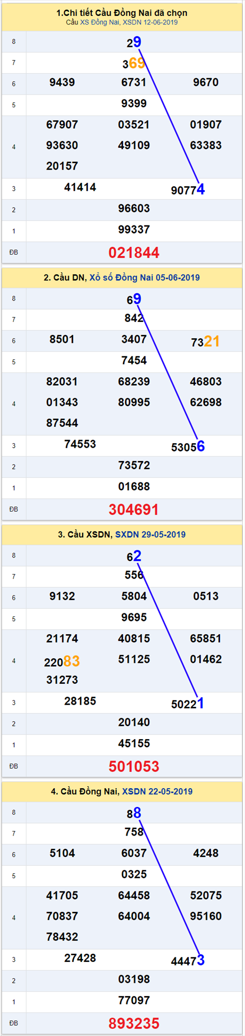 thong ke xsmn 19/6/2019 hinh anh 1 thong ke xsmn 19/6/2019 hinh anh 1