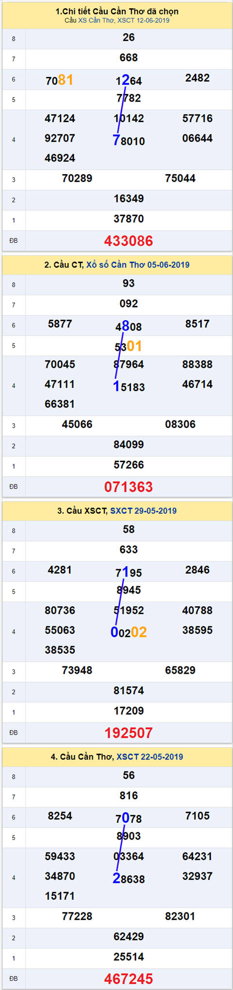 thong ke xsmn 19/6/2019 hinh anh 3 thong ke xsmn 19/6/2019 hinh anh 3