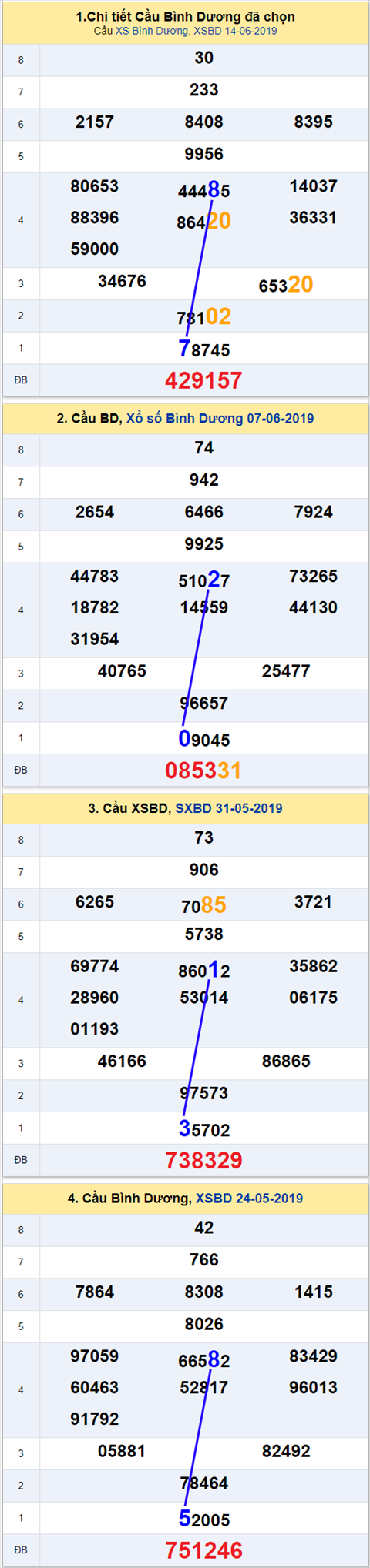 thong ke xsmn 21/6/2019 hinh anh 2