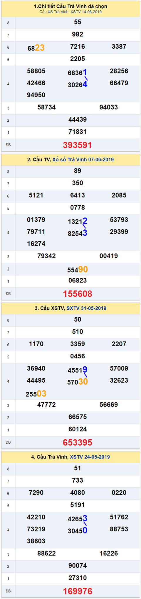 thong ke xsmn 21/6/2019 hinh anh 3