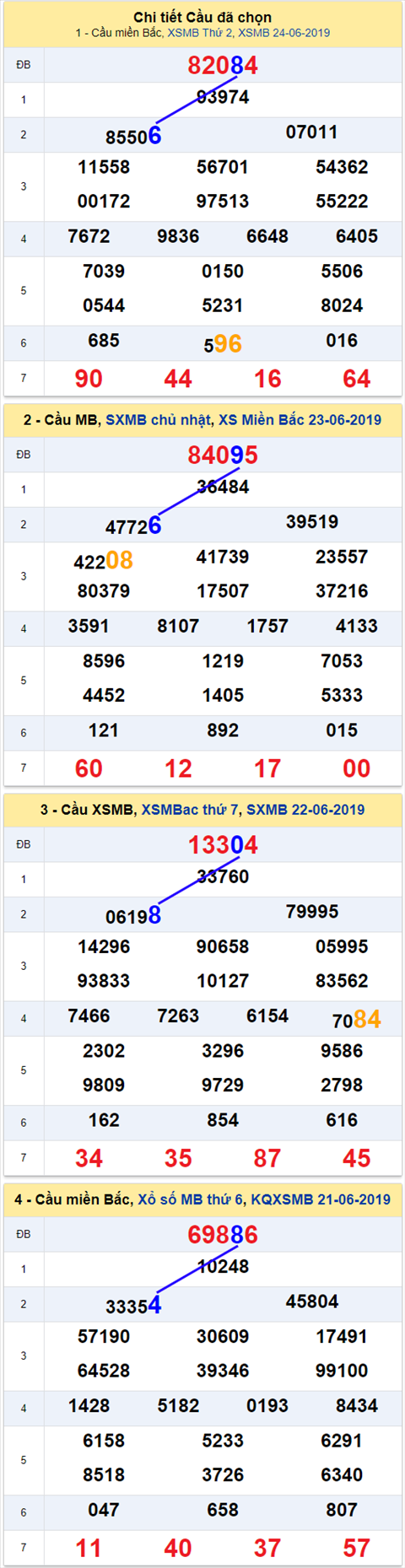 thong ke xsmb 25/6/2019 hinh anh thong ke xsmb 25/6/2019 hinh anh