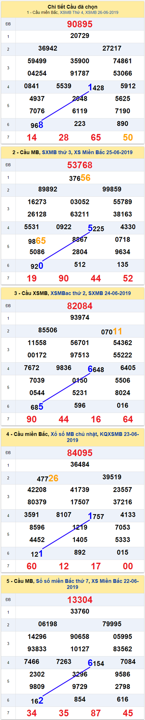 thong ke xsmb 27/6/2019 hinh anh thong ke xsmb 27/6/2019 hinh anh