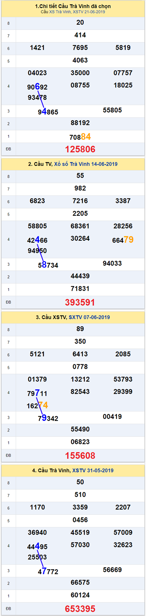 thong ke xsmn 28/6/2019 hinh anh 3 thong ke xsmn 28/6/2019 hinh anh 3