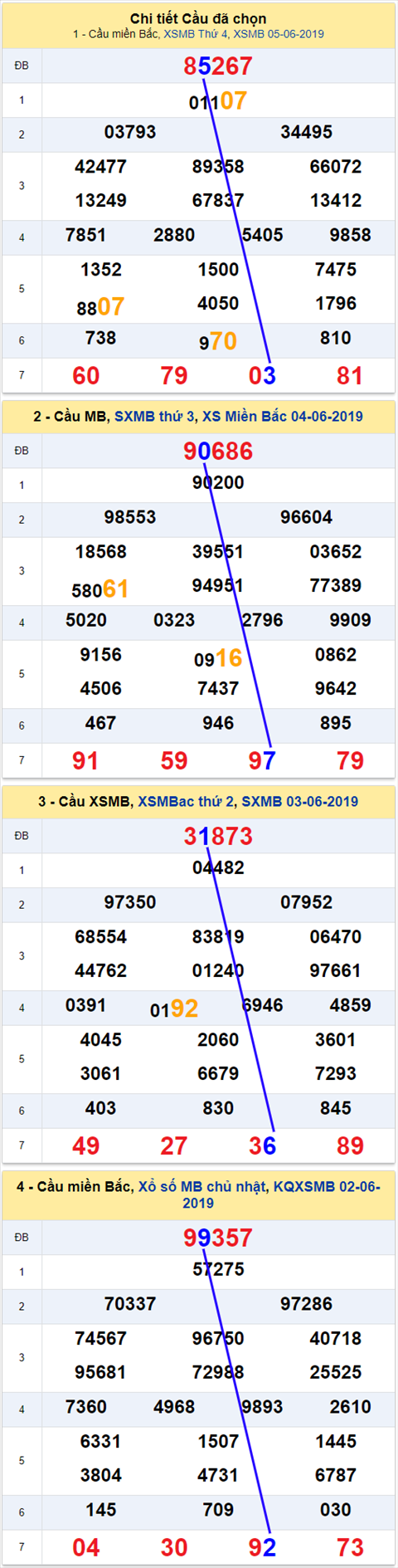 thong ke xsmb 6/6/2019 hinh anh thong ke xsmb 6/6/2019 hinh anh