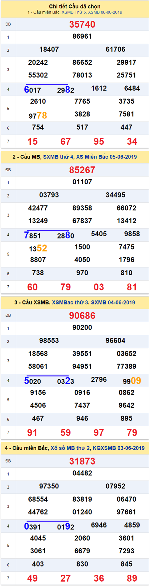 thong ke xsmb 7/6/2019 hinh anh 2
