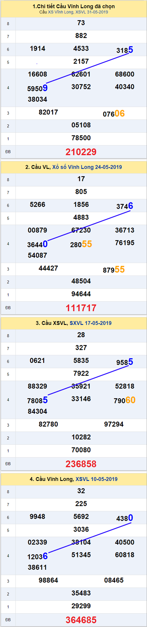 thong ke xsmn 7/6/2019 hinh anh 1