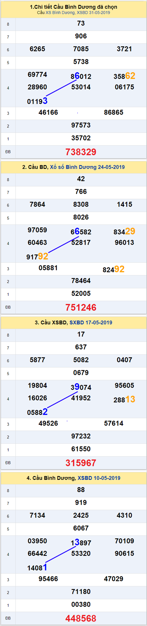 thong ke xsmn 7/6/2019 hinh anh 2