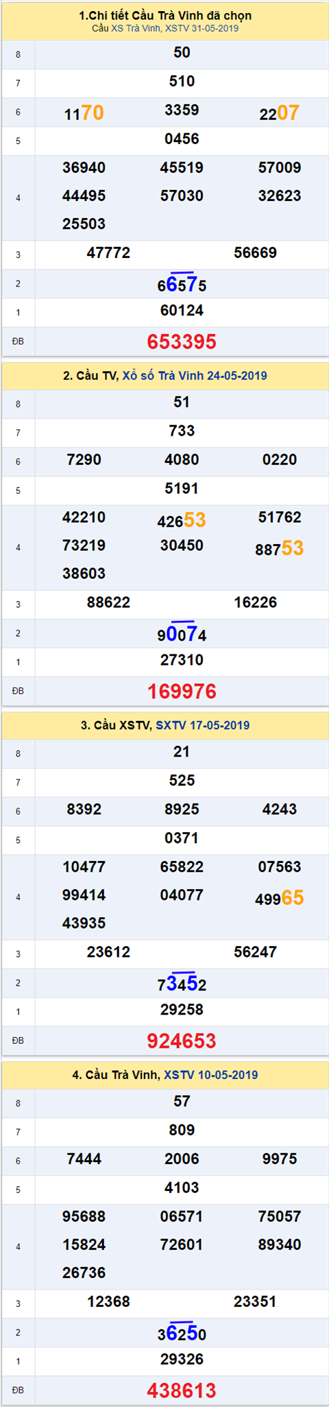 thong ke xsmn 7/6/2019 hinh anh 3