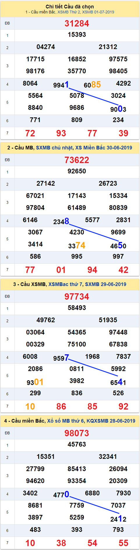 thong ke xsmb 2/7/2019 thong ke xsmb 2/7/2019
