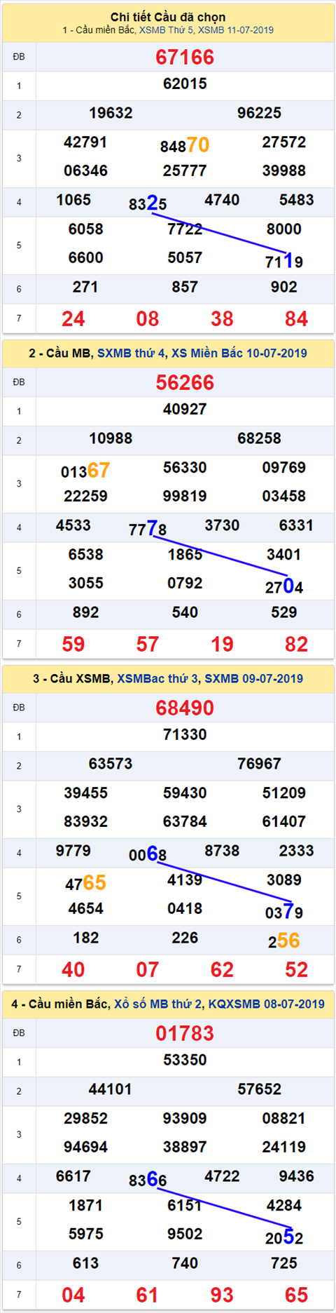 thong ke xsmb 12/7/2019 hinh anh thong ke xsmb 12/7/2019 hinh anh