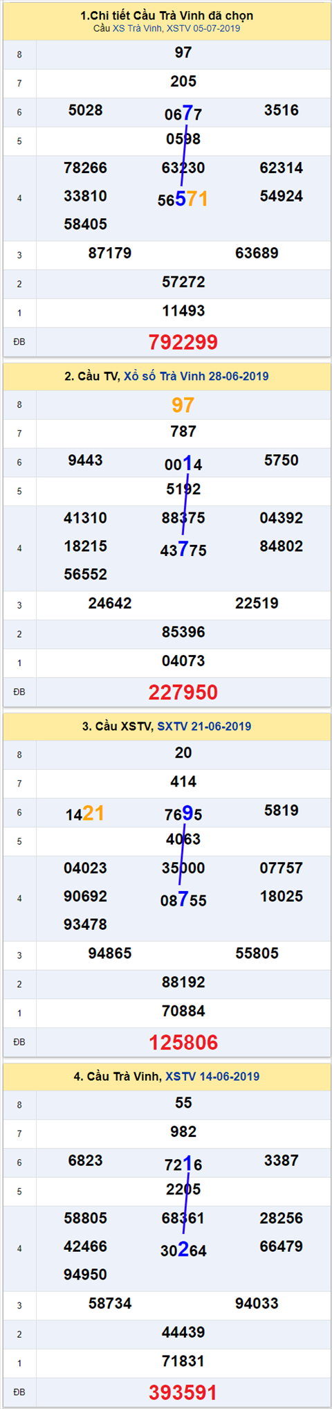 thong ke xsmn 12/7/2019 hinh anh 3 thong ke xsmn 12/7/2019 hinh anh 3