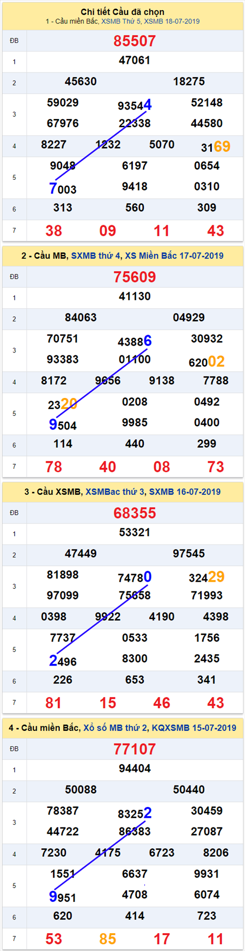 thong ke xsmb 19/7/2019 hinh anh