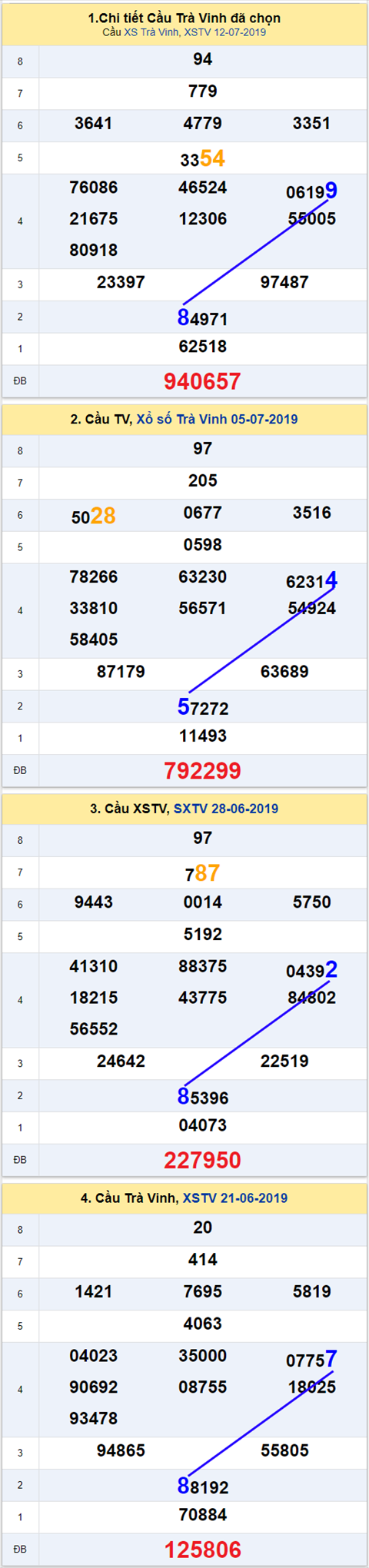 thong ke xsmn 19/7/2019 hinh anh 3 thong ke xsmn 19/7/2019 hinh anh 3