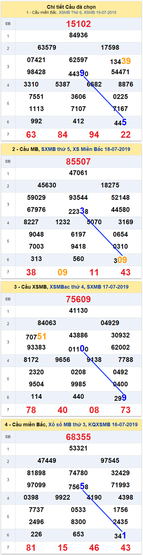 thong ke xsmb 20/7/2019 hhinh anh thong ke xsmb 20/7/2019 hhinh anh