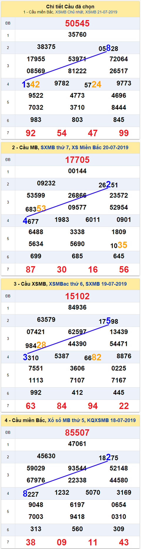 thong ke xsmb 22/7/2019 hinh anh thong ke xsmb 22/7/2019 hinh anh