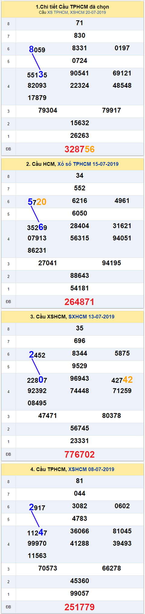 thong ke xsmn 22/7/2019 hinh anh 2 thong ke xsmn 22/7/2019 hinh anh 2