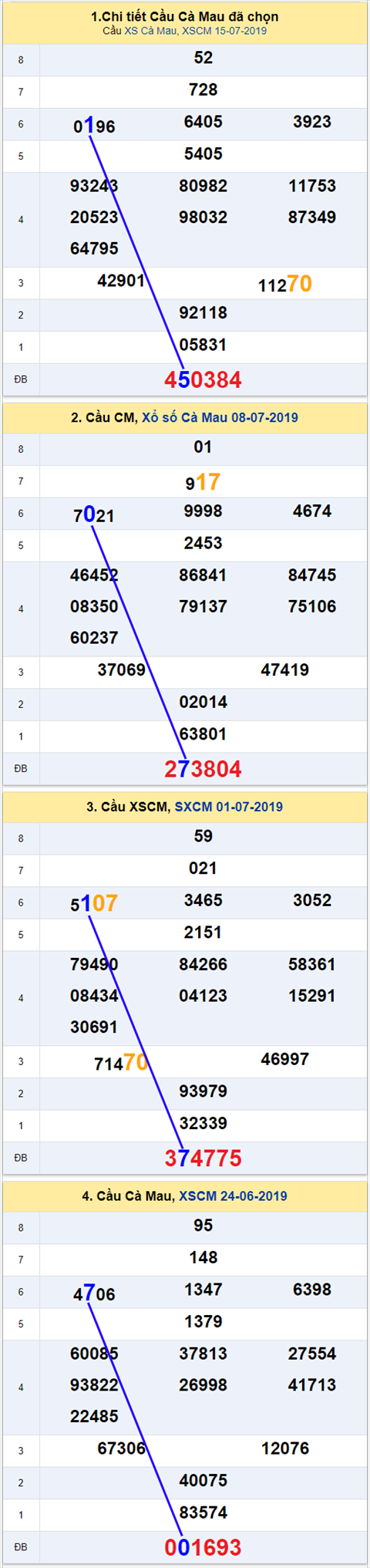 thong ke xsmn 22/7/2019 hinh anh 3 thong ke xsmn 22/7/2019 hinh anh 3