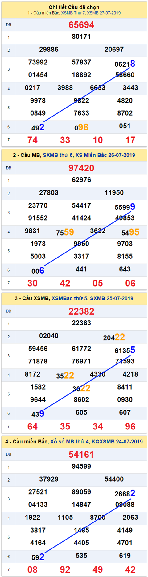 Thống kê XSMB 2872019 - Phân tích xổ số Miền Bắc 28-07 Chủ Nhật hình ảnh Thong ke XSMB 2872019 - Phan tich xo so Mien Bac 28-07 Chu Nhat hinh anh