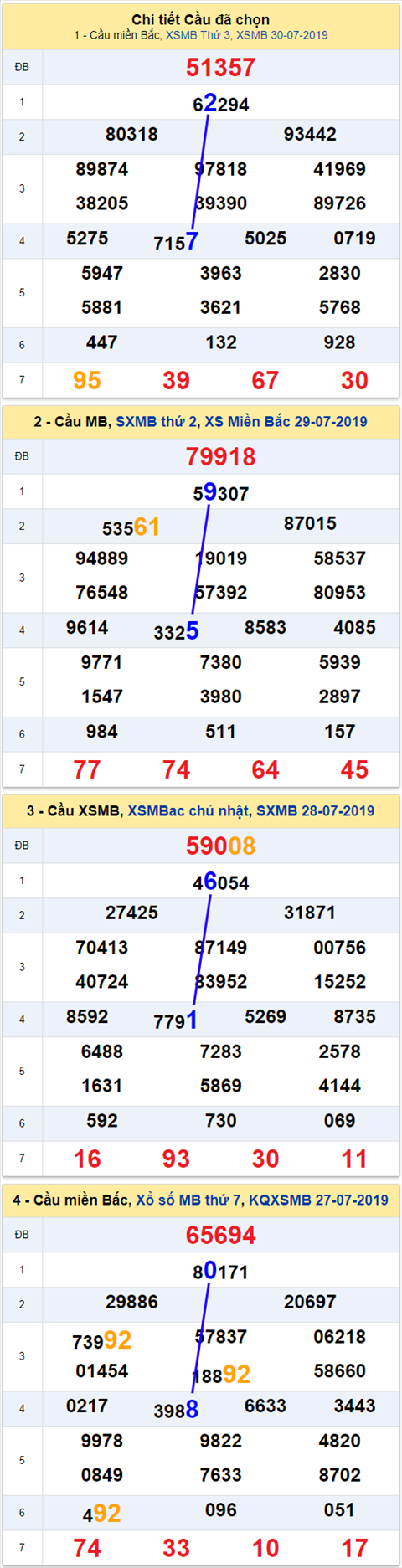 thong ke xsmb 31/7/2019 thong ke xsmb 31/7/2019