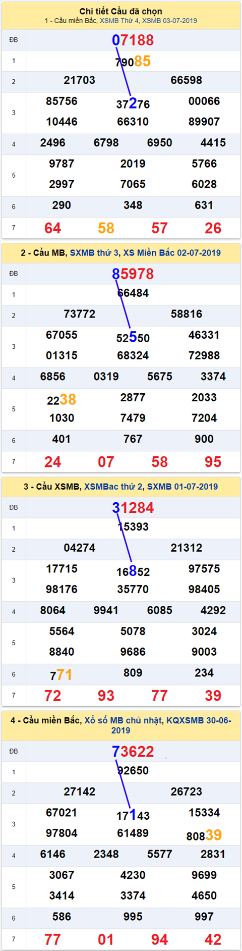 thong ke xsmb 4/7/2019 hinh anh thong ke xsmb 4/7/2019 hinh anh