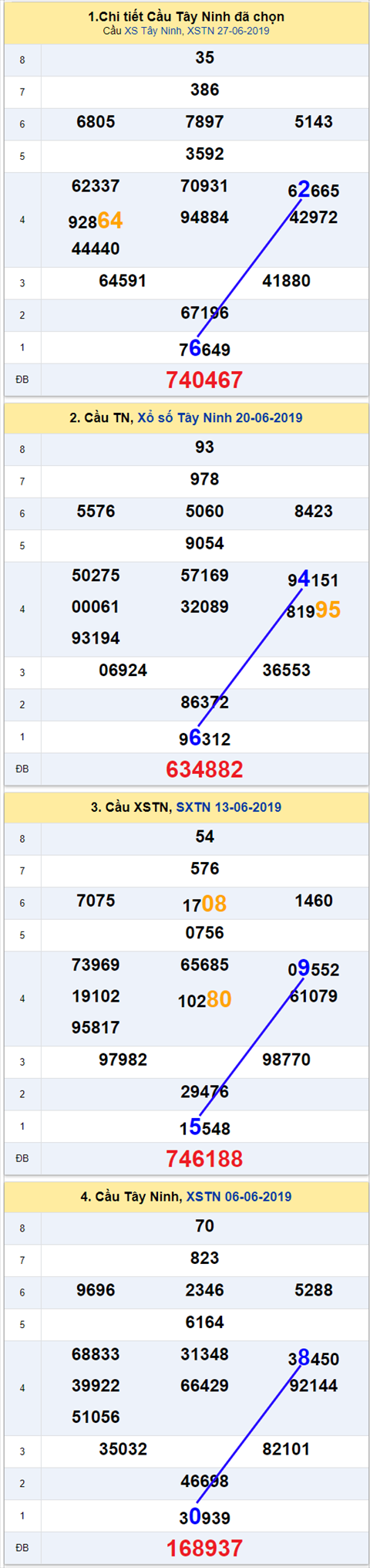 thong ke xsmn 4/7/2019 hinh anh 2 thong ke xsmn 4/7/2019 hinh anh 2