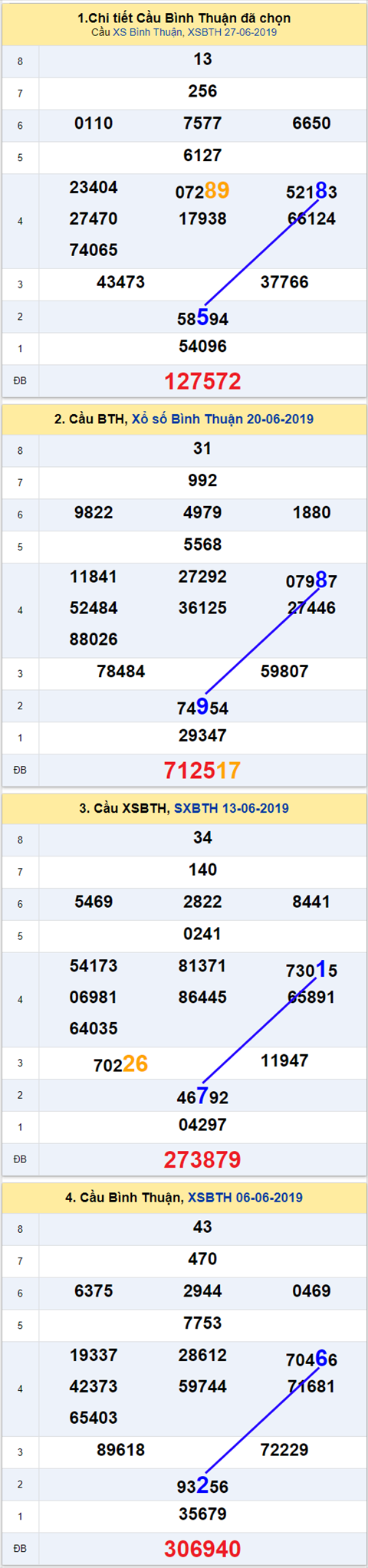thong ke xsmn 4/7/2019 hinh anh 3 thong ke xsmn 4/7/2019 hinh anh 3
