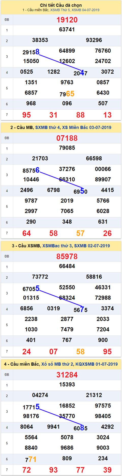 thong ke xsmb 5/7/2019 hinh anh 2 thong ke xsmb 5/7/2019 hinh anh 2