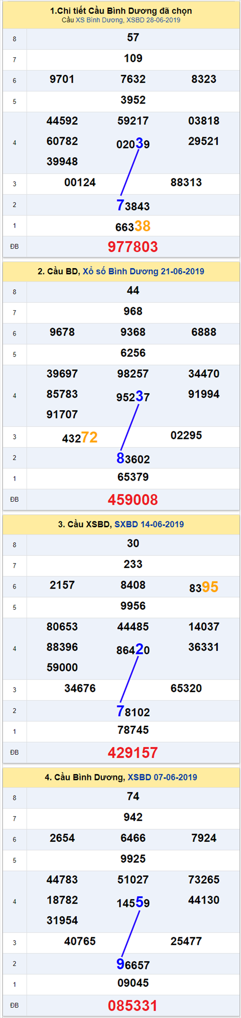 thong ke xsmn 5/7/2019 hinh anh 2
