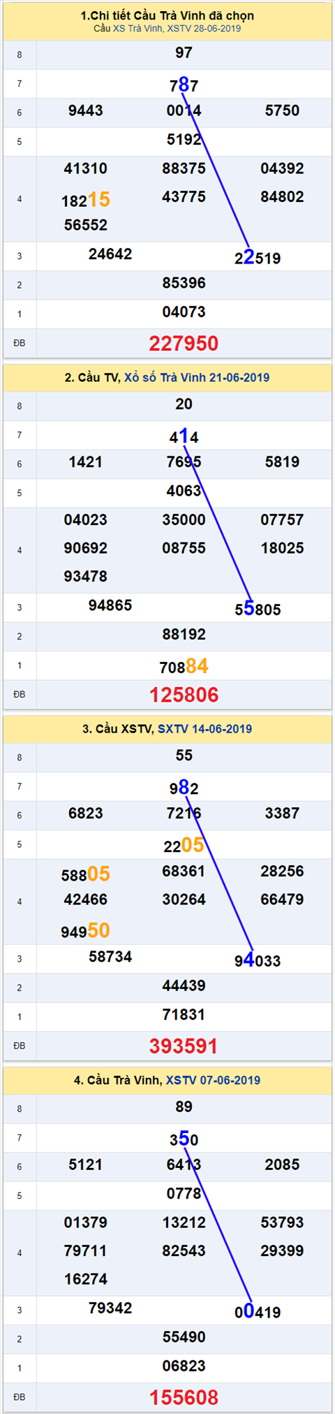 thong ke xsmn 5/7/2019 hinh anh 3