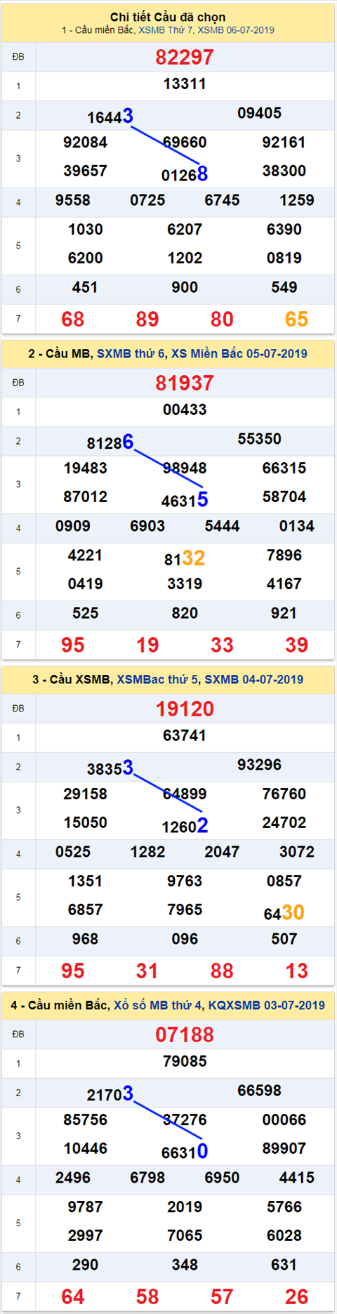 thong ke xsmb 7/7/2019 hinh anh thong ke xsmb 7/7/2019 hinh anh
