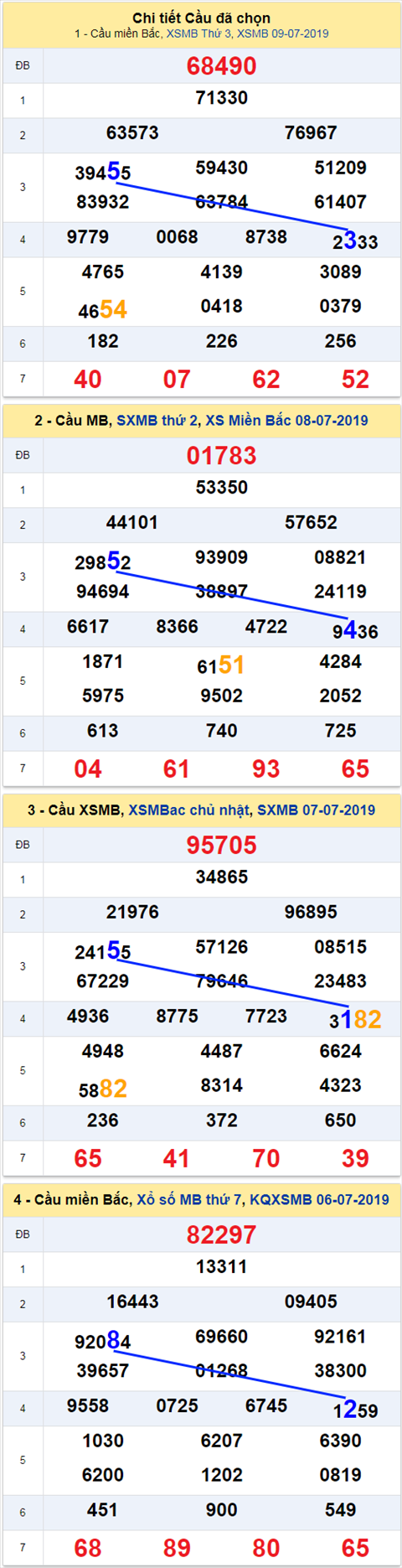 thong ke xsmb 10/7/2019 hinh anh