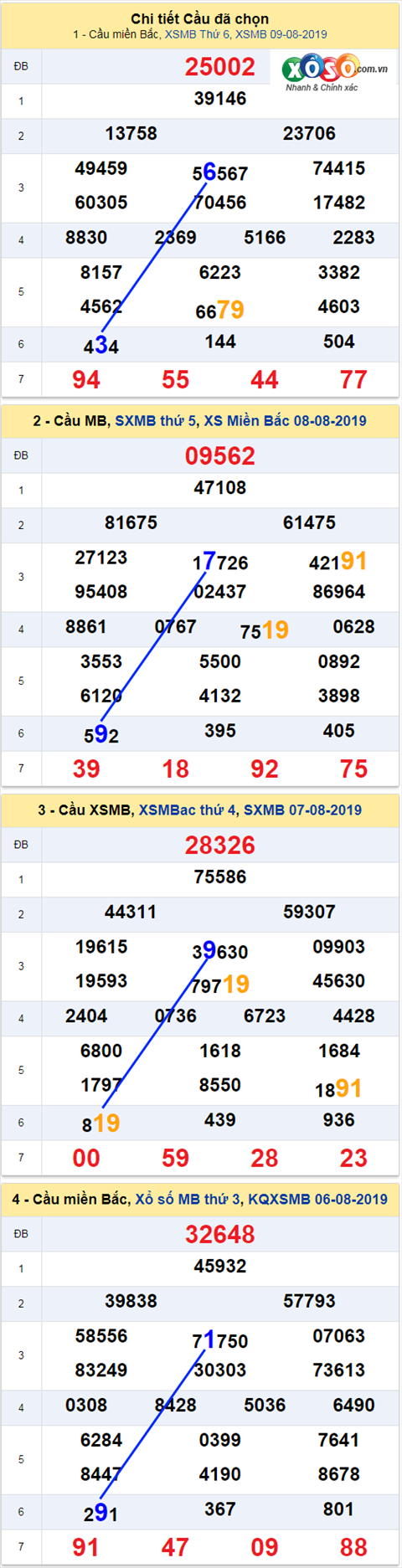 Thống kê XSMB 1082019 - Phân tích xổ số Miền Bắc 10-08 Thứ 7 hình ảnh Thong ke XSMB 1082019 - Phan tich xo so Mien Bac 10-08 Thu 7 hinh anh
