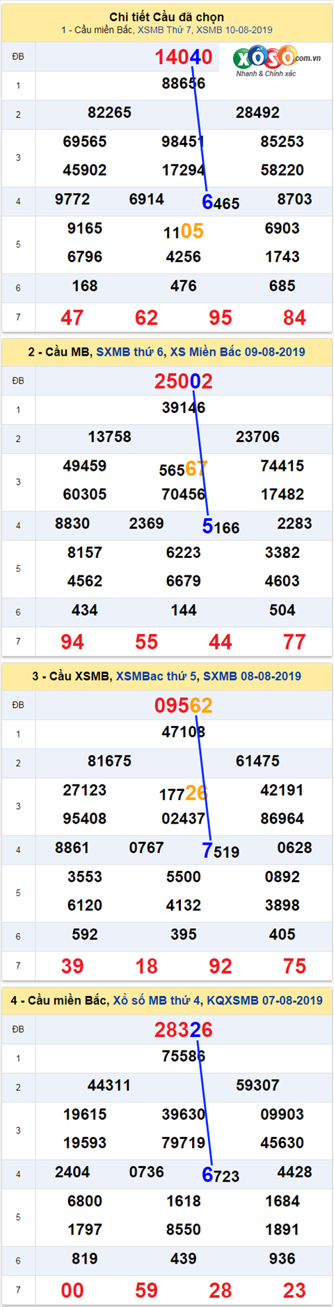 thong ke xsmb 11/8/2019 hinh anh thong ke xsmb 11/8/2019 hinh anh