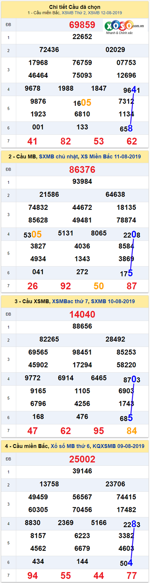 thong ke xsmb 13/8/2019 hinh anh thong ke xsmb 13/8/2019 hinh anh