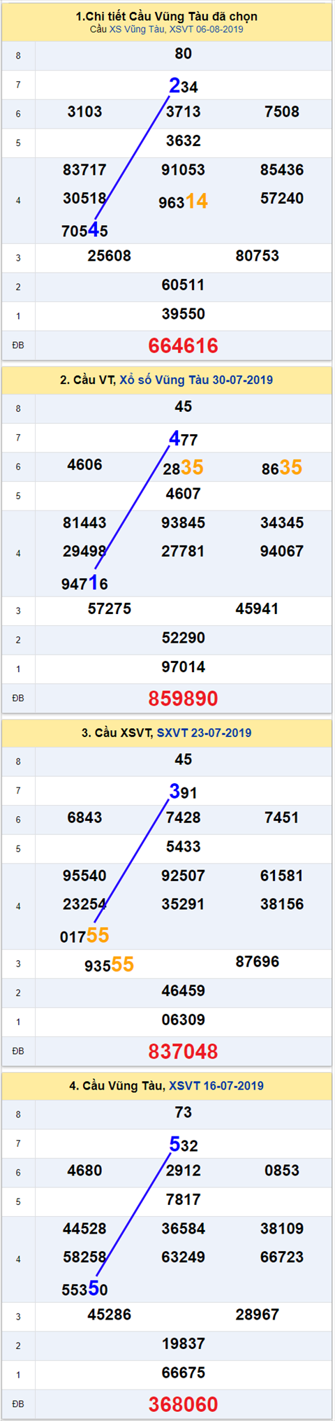 thong ke xsmn 13/8/2019 hinh anh 1