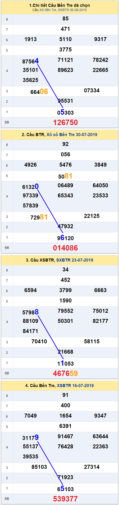 thong ke xsmn 13/8/2019 hinh anh 2