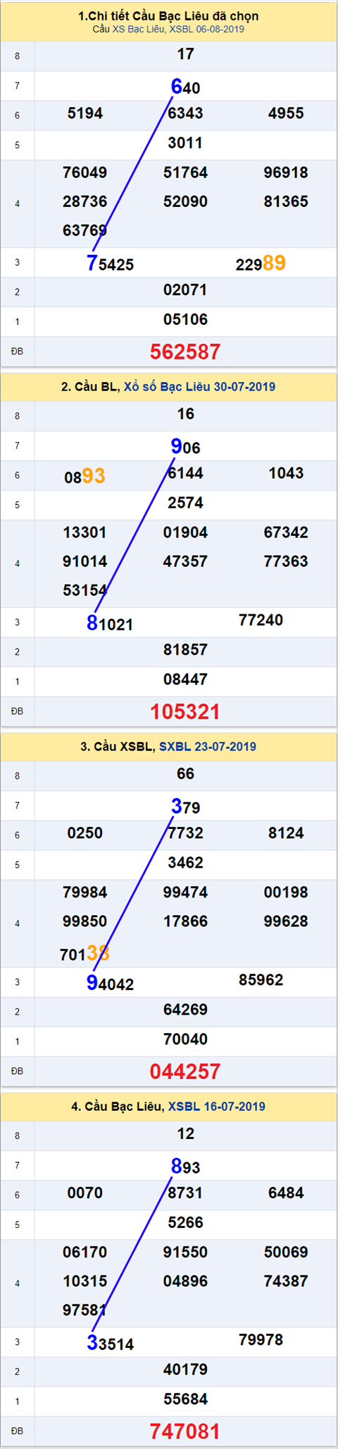 thong ke xsmn 13/8/2019 hinh anh 3
