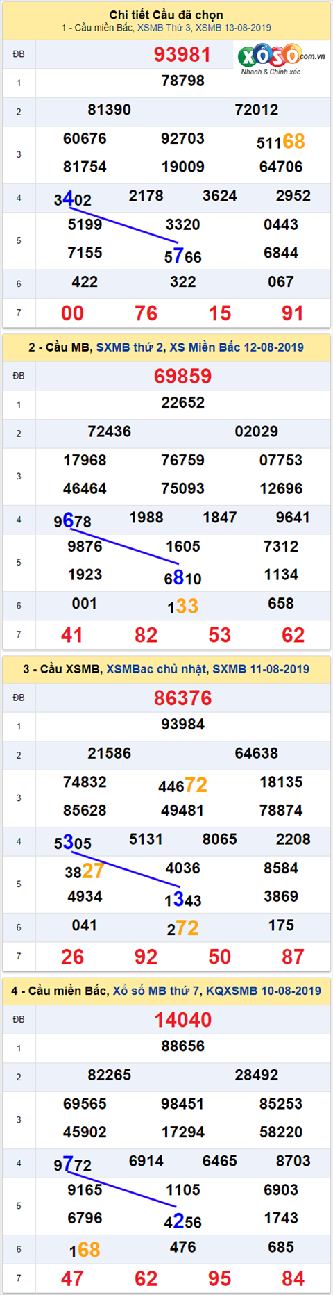 thong ke xsmb 14/8/2019 thong ke xsmb 14/8/2019