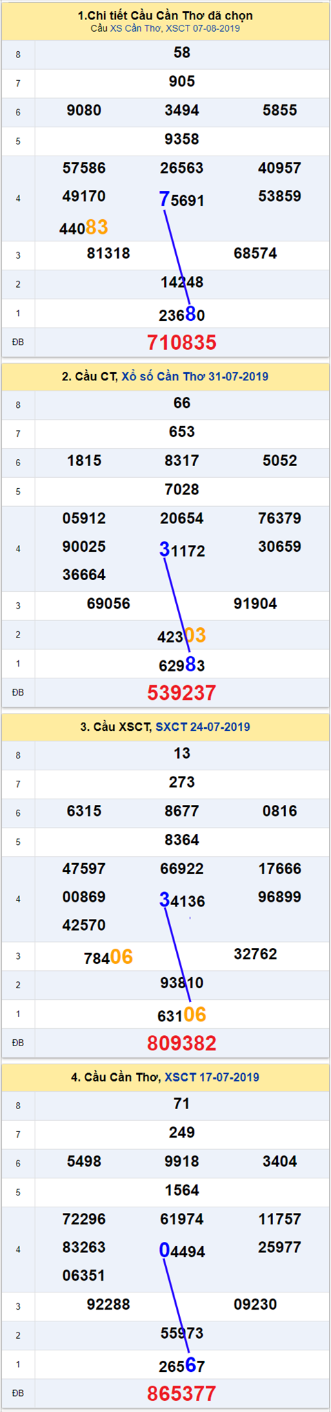 thong ke xsmn 14/8/2019 hinh anh 3 thong ke xsmn 14/8/2019 hinh anh 3