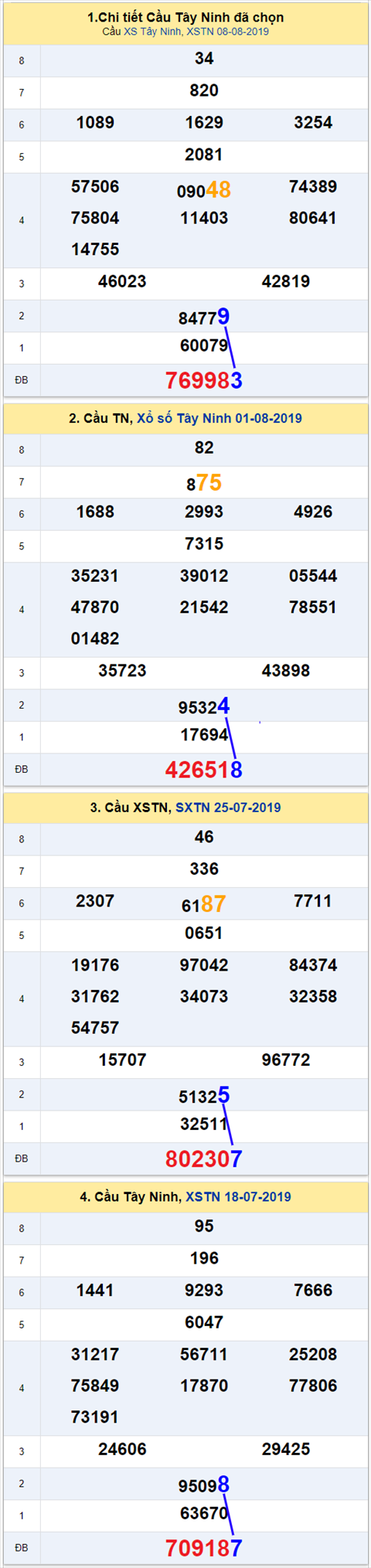 thong ke xsmn 15/8/2019 hinh anh 2 thong ke xsmn 15/8/2019 hinh anh 2