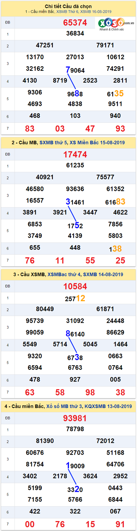 thong ke xsmb 17/8/2019 hinh anh thong ke xsmb 17/8/2019 hinh anh
