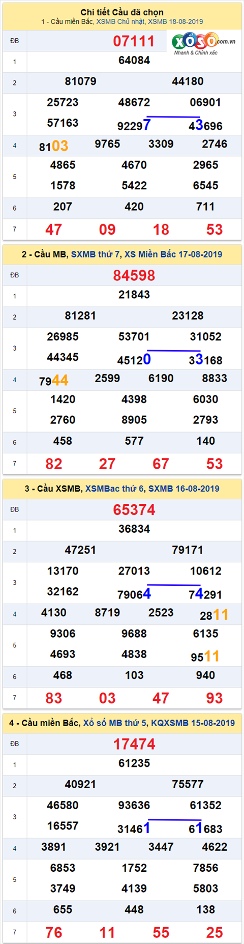 thong ke xsmb 19/8/2019