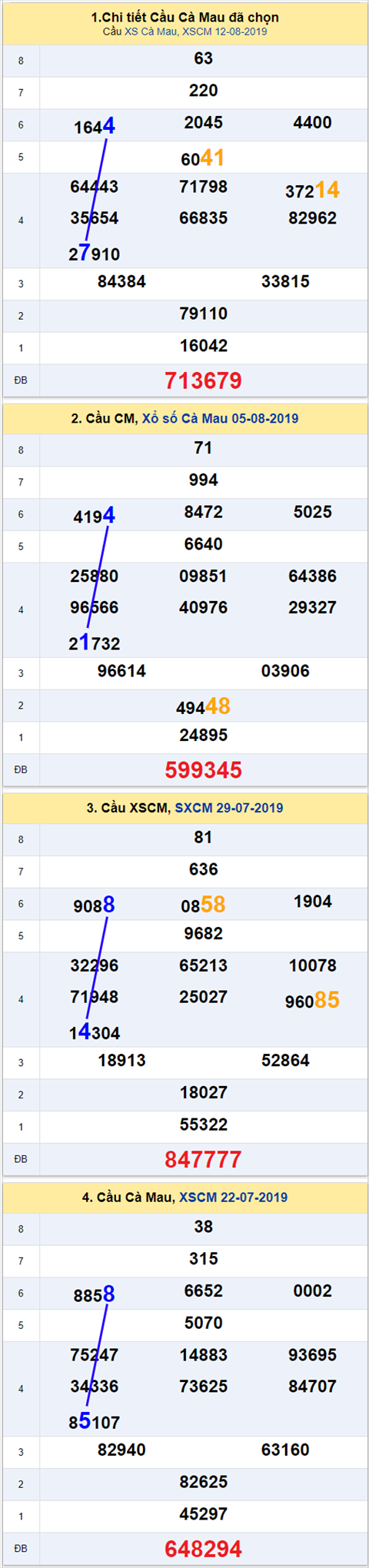 thong ke xsmn 19/8/2019 hinh anh 3 thong ke xsmn 19/8/2019 hinh anh 3